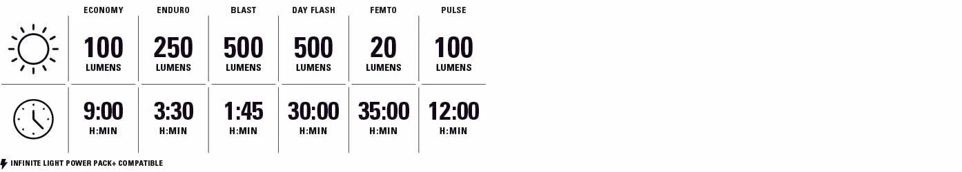 LEZYNE FUSION DRIVE 500+ / ZECTO DRIVE 200+ for- og baglygter