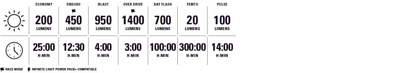 LEZYNE MACRO DRIVE 1400+ / STRIP DRIVE PRO 400+ for- og baglygter