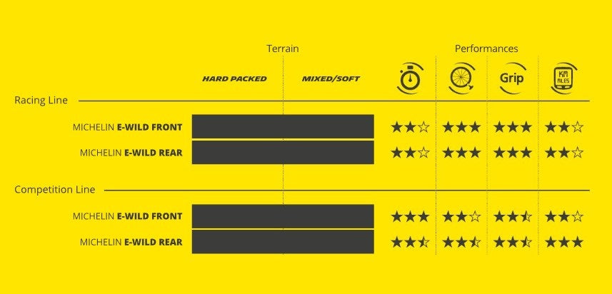MICHELIN E-WILD FRONT Racing Line 29x2.40 Tubeless Ready Soft-dæk