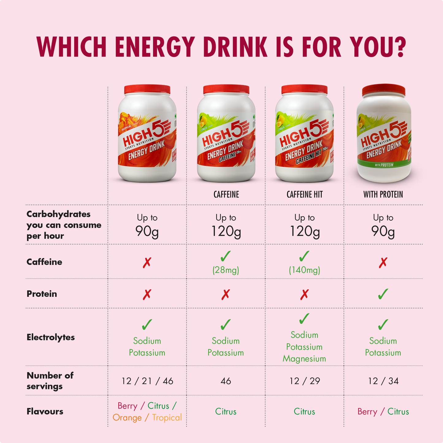 HIGH5 ENERGY DRINK (2.2kg) Red berries
