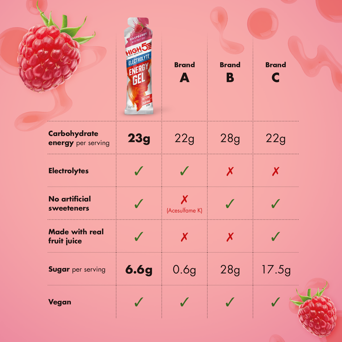 High5 ENERGY ELECTROLYTE Energising Gel (60 g) Hindbær
