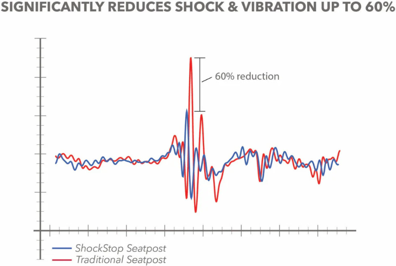 REDSHIFT ShockStop Pro affjedret sadelpind